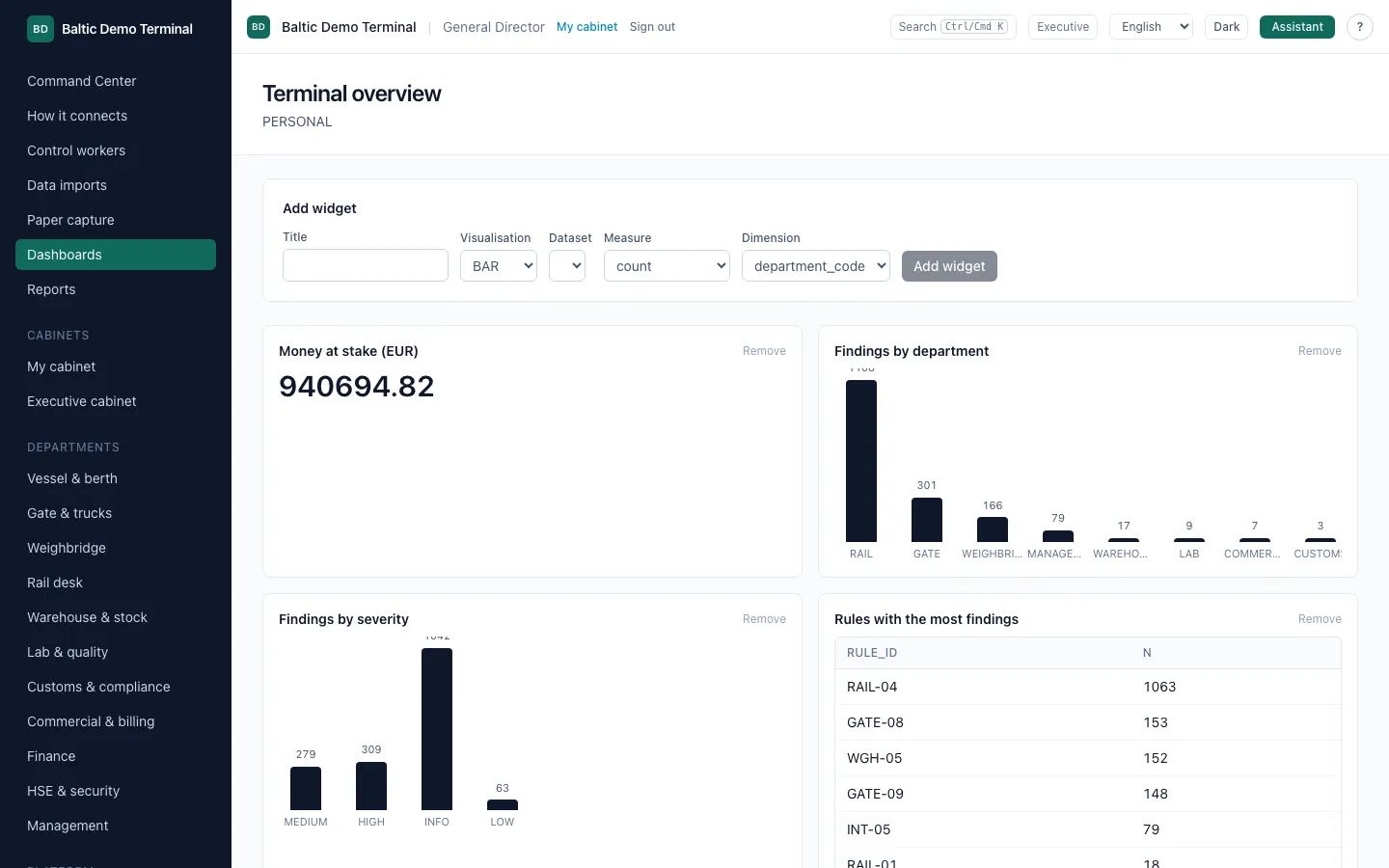 A user-built dashboard with a KPI, two bar charts and a table