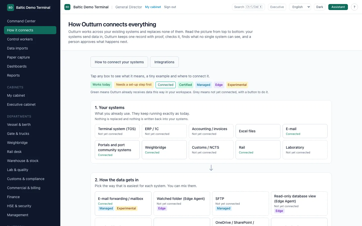 How Outturn connects everything: systems, ways in, ledger, checks, workers